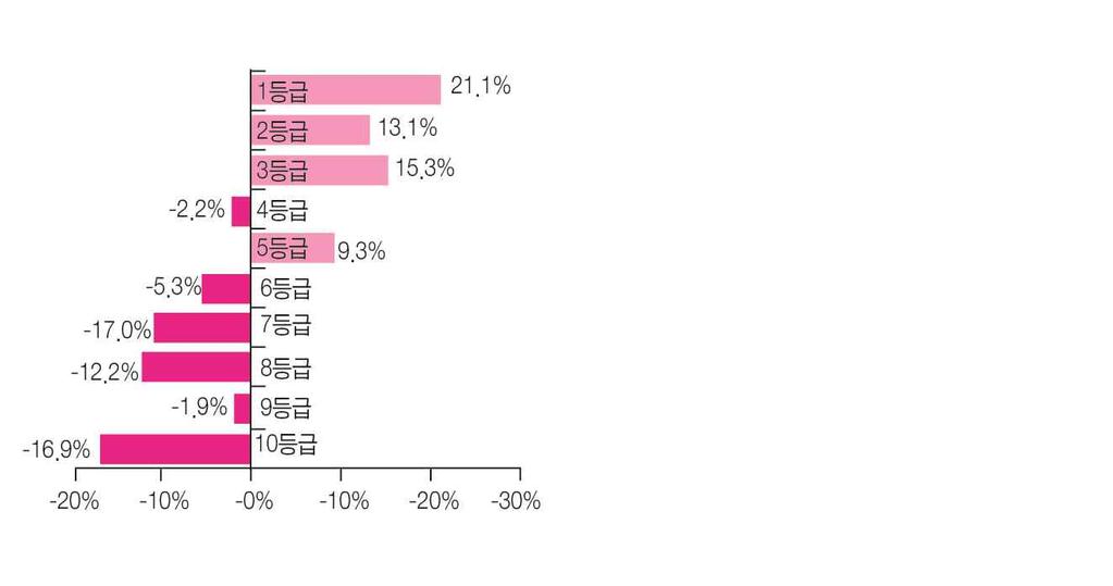 저축은행개인신용대출차주특성및리스크요인분석 인 17.4 월에저축은행은신규대출을 1 등급차주에대해서만전월대비 늘렸고그외모든신용등급에대하여는전월대비줄이는등중 저신 용차주대출을급격히축소시킨것으로나타났다.