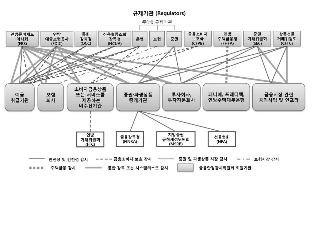 리스크분석정보 < 그림 2> 미국의금융감독체계 금융감독기구간정보공유등을총괄하는금융안정감시위원회 (FSOC) 와이를지원하기위한금융조사국 (OFR) 및연방보험청 (FIO), 금융소비자보호강화를위한금융소비자보호국 (CFPB) 이설립됨 자료 : 미국회계감사원 (2016) 이와함께도드 -프랭크법은대형금융회사의도산이금융시스템전반에미치는파급효과등을감안하여,