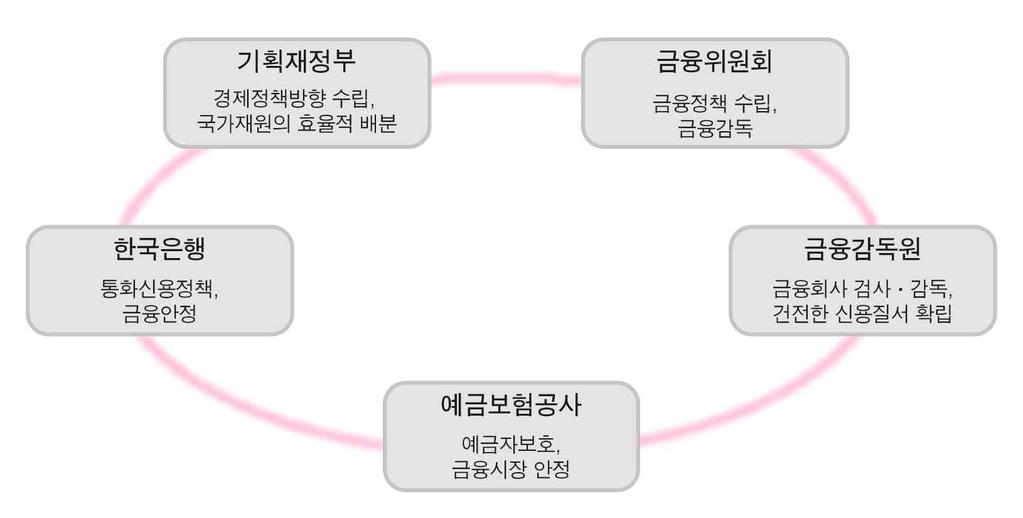 미국의금융감독체계변천과정과시사점 < 그림 3> 우리나라의금융감독체계 우리나라의금융감독체계는그구조가비교적간단하지만, 미국의금융감독체계와비교할때정책과감독기능이한군데집중됨에따라발생되는문제와비효율성은지속적으로보완해나갈필요가있다. 먼저금융안전망기구인금감원, 한은, 예보는각각의설립목적에따라그역할을충실히수행할필요가있다.