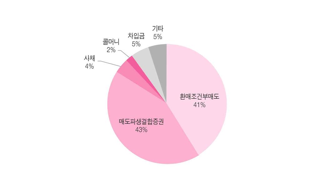 초대형 IB 육성정책과금융발전, 그리고금융안정 단기조달의존구조를개선하는데긍정적일수있다. 약정금리를제공하는예금성자금의성격도가짐에따라증권사의핵심조달수단으로발전할가능성이있으며골드만삭스의예금이나무담보단기차입수단으로 CP 등의기능에비교된다고할수있다. 발행어음은앞장에서언급했듯이조달규제측면에서도증권사에허용된기존의자금조달수단과비교할때직접규제외의규제는약한편이다.