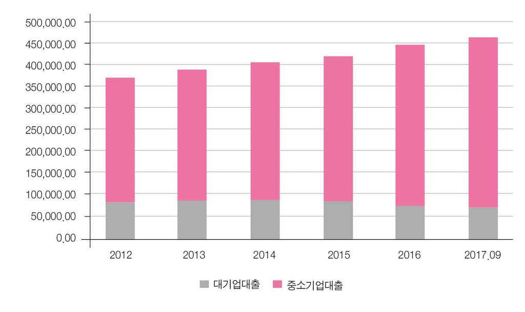 기업규모별로도대기업대출은중소기업대출 284 조원의 30% 수준 (2012 년 ) 이었으나, 이후지속적으로감소하여 2017 년 9월기준대기업대출 (75 조원 ) 은중소기업대출 (394 조원 ) 의 19% 수준으로낮아졌다. 결국, 금융위기이후일반은행들이소매금융중심으로사업포트폴리오재편을가속화함에따라기업금융에서은행의역할은크게약화되고있다.