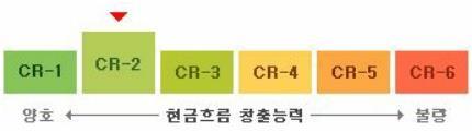 기업등급산출일 2013-05-24 재무기준일 2012-12-31 등급구분 신용등급 기업등급 등급분포현황 AAA 채무상환능력이최고우량한수준임 등급구분 신용등급 평가 ( 산출 ) 일자 2013-05-24 재무기준일자 2012-12-31 ㆍ신용등급 : 해당기업등이의뢰하여신용조사 ( 평정절차 ) 를거친후결정된등급 ㆍ모형등급 :