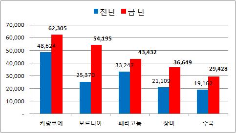 3. 관엽류 경매실적 [2012. 4.9 ~ 4.