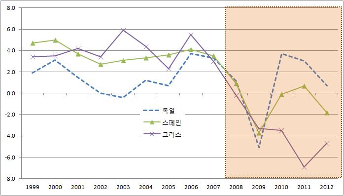 반금융상품을넘어서수많은국민들이살고있는국가로확대된것이다. 한나라 의흥망이골드만삭스같은은행에게는수익률을노리고투자할투자대상에불과한 것이었다. 4. 남유럽위기와 2008 년글로벌금융위기 그림 1: 유로존가입이후그리스와스페인의경제성장률변화추이 그러나이보다사실더본원적이고중요한원인이있다.