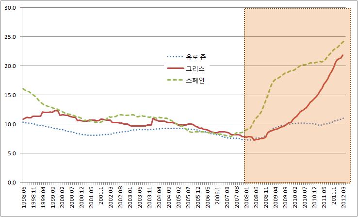 후모든것이완전히바뀌었다. 특히그리스는 2008 년이후올해까지연속 5 년동 안경기후퇴를하고있는중이고경제규모가최소 20% 이상줄어들었다.( 그림 1 참조 ) 실업률도마찬가지다. 유로존가입이후그리스와스페인의실업률은유로존평균보다는약간높았지만 2007년까지 8% 전후로안정화되어가고있었고독일과크게다르지않았다.