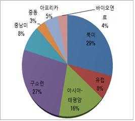 WORLD ENERGY MARKET Insight Weekly 현안분석 3. 원유생산한계비용문제 석유공급구조 ㅇ 2013년까지최근 2년간세계원유생산증가분의대부분을비OPEC이차지하고있어최근유가하락이비OPEC 공급에미치는영향에대한관심이증대됨.