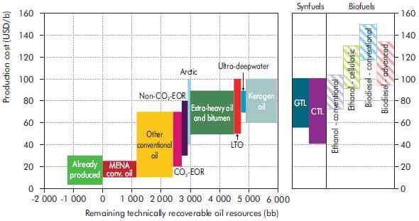 현안분석 WORLD ENERGY MARKET Insight Weekly 있으나높은채굴비용에따라한계원유생산비용도증가하고있음. - 북미셰일오일의생산비용은 80$/bbl 내외로추정되고있으며, 캐나다오일샌드는 90$/bbl 내외에형성되어있어북극해원유와바이오연료등을제외하면가장높은수준임.