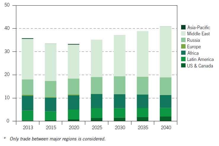 주간포커스 WORLD ENERGY MARKET Insight Weekly ㅇ장기적 (2014~2040 년 ) 으로세계석유거래는 2030 년 63 백만 b/d 에서 2040 년 74 백 만 b/d 로약 11 백만 b/d 늘어날전망임. 이중 8 백만 b/d 가원유거래, 3 백만 b/d 가 석유제품거래임.