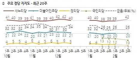 이번 2월 3주차정당지지도는주요 3당의하락과무당층의증가로요약할수있음.