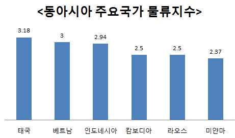 2) 부정적요소 경제개혁과민주화로의이행과정에따른변수들 - 위의다양한장점에도불구하고실제투자과정에서가장큰변수는신뢰문제 적극적인경제개혁 개방정책을추고하고있으나군부의정부장악력이워낙강력하여지속성에관한의구심이계속됨 현집권세력인 에서도개혁파와보수파로나눠져있고 개혁파인셰인대통령의지도력에맞서는과거군부주도의보수세력이개혁의걸림돌 동남아시아주요국가사무실임차료 자료 : 코트라,