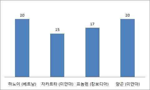 종합적으로살펴보면미얀마의인프라수준은태국의약 1/10 정도로나타남 < 그림 12> 동남아니사주요국가사무실 / 아파트임차료현황 금융시스템부재와인권문제 - 외환과금융시장의미발달로인하여외국인투자기회를제약할가능존재 고질적인외환부족으로과실송금이불가능한상태 또한타국가에는없는해외송금세 약 가있어해외송금이잦은외국기업에게는큰부담 < 표 11>