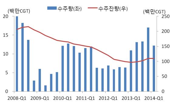 214 년하반기국내주요산업전망 세계조선수주량 수주잔량추이 국가별수주점유율추이 (%) 6 한국중국일본 5 4 3 2 1 `8 `9 `1 `11 `12 `13 `14.1~4 자료 : Clarkson 자료 : Clarkson - 14.1~4 월중국내조선사는탱커선, LPG 선등을중심으로수주 LPG 선의경우세계수주량중 8% 이상을국내조선사가수주 14.