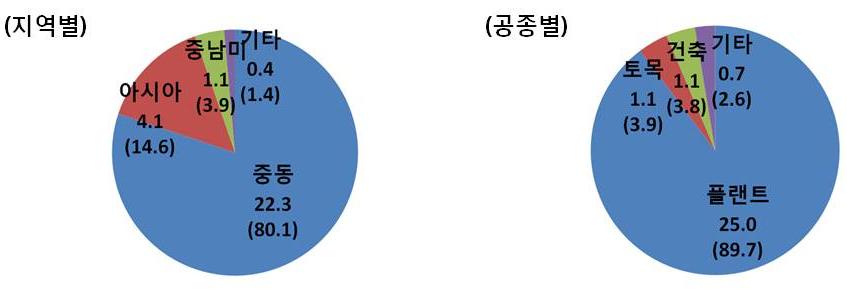 산업이슈 14.1~4 월해외건설수주실적세부내역 ( 단위 : 억달러, %) 주 : ( ) 는비중자료 : 해외건설협회 하반기전망 : 국내수주부진, 해외수주증가세지속하반기국내수주는전년동기대비 2.6% 감소한 43.