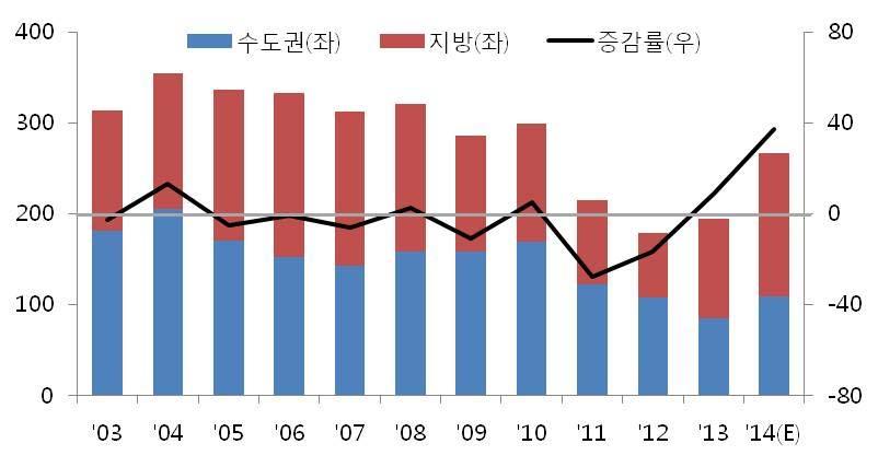 214 년하반기국내주요산업전망 SOC 예산절감계획 ( 단위 : 조원 ) 아파트입주물량추이 ( 천호 ) (%) 연도감축액예산액 213-24.3 214 1. 23.3 215 1.3 22. 216 1.5 2.5 217 1.3 19.2 계 5.1 주 : 1) 213년은추경예산제외 (.7조원) 2) 214년은추가확정예산 (+.