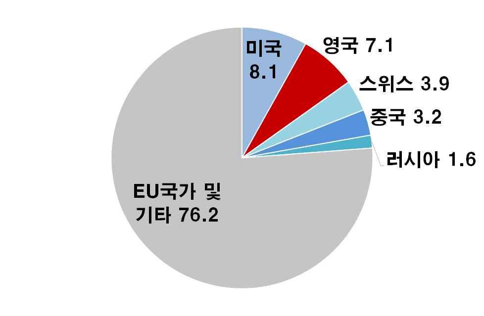 ㅇ언론에서도 가능성이큰것으로전망 일 는영국이노르웨이모델과같이 에긴밀하게연결되는것을원하지않는것이명백해지면서 지도자들이 에대한입장을강경하게바꾸기시작했다고보도 3 영국정부의협상력 ㅇ영국의 지지자들은영국의경제력 와의교역상황 등을 근거로