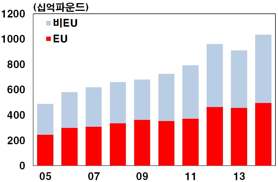 5 외국인직접투자 시장에대한접근성제약등으로영국에대한 외국인직접투자 도축소될전망 ㅇ영국에대한외국인직접투자유입액은 년 조 억파운드로 년에비해 배이상증가하였으며그중 의비중은 수준