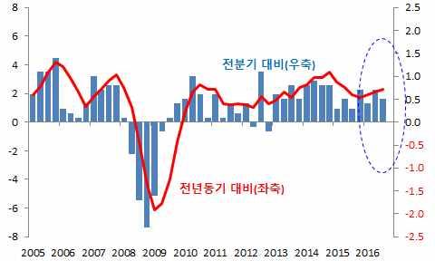 Ⅰ Brexit 결정이후영국경제동향 1.