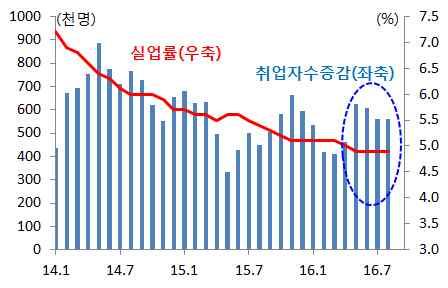 고용 지난 월이후별다른변화가없는모습 취업자수증가 직전 개월평균 전년동월대비 만명 월 월 월 월 월 실업률 월 월 월 월 월 임금상승률 월 월 월 월 월