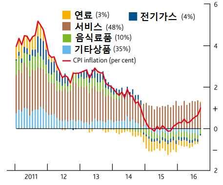 자료 영국통계청자료 자료 영란은행 소비자물가 월이후상승세 상승률 전년동월대비 월 월 월 월 월 상승률 전년동월대비 월 월 월 월 월 ㅇ소비자물가상승률은 월이후