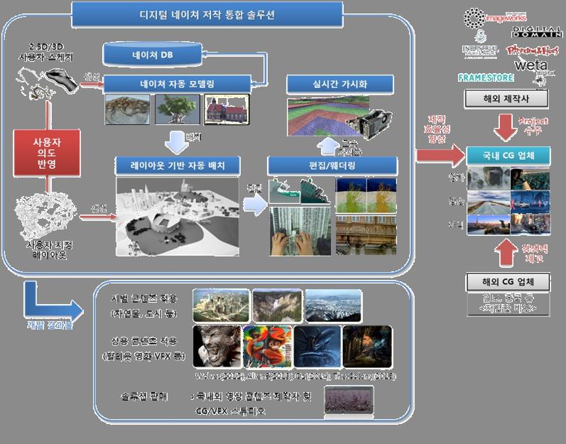 4-5 CG 영상제작용디지털네이쳐저작기술 차세대영상연구팀담당자정일권 본기술은 3D 자연환경모델링 / 배치및편집과정의효율성과품질을높이기위한사용자중심의제어가능한디지털네이쳐저작통합솔루션기술임. 본기술을통해영상제작경쟁력강화, 영화제작품질향상과효율적인작업파이프라인의구축이가능하며, 드라마제작품질향상과비용감소등이기대됨. 1.