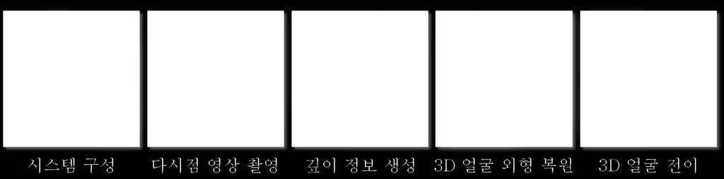 기술개요 기술개념및기술사양 기술개념 다시점카메라를사용하여생성된깊이정보를기반으로 3D 얼굴의외형을자동으로복원하고이를정형화된참조얼굴모델의변형을통해표현함으로써다양한응용이가능한 3D 얼굴모델을생성하는기술 기술구성도및내용 기술개발의필요성 고객및시장의니즈 최근피부분석시스템, 가상화장시스템, 게임용개인아바타, 디지털배우생성등을목적으로고품질 3D