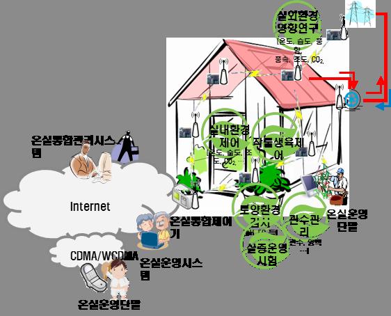 기술이전범위 온실환경제어를위한임베디드시스템기술 ( 온실통합제어기 ) - 온실특성을고려한 HW 기술 - 다양한제어및그에따른프로토콜 Gateway 기술 - User-Dependent 온실환경모니터링및제어로직기술 온실환경제어를위한환경제어플랫폼기술 ( 온실운영시스템 ) -