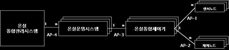 웰빙식품선호지수상승에따 라시장및서비스규모는더욱확대될것으로전망함 해당제품 / 서비스시장국내외동향 국내외시장은네덜란드의 PRIVA 및 Hortimax 제품이시장이 80% 이 상차지하고있음 표준화및특허 관련기술의표준화동향 표준화관련기관 - USN융합포럼및 TTA - 국외에는관련표준활동이없음