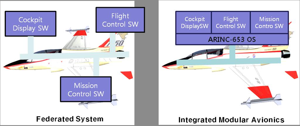 Avionics) 구조로진화 ARINC-653 표준준수하는항공기용국산시스템 SW 부재 높은호환성 항공기용 SW 표준 API인 ARINC-653 표준API 지원 IMA (Integrated Modular Architecture)
