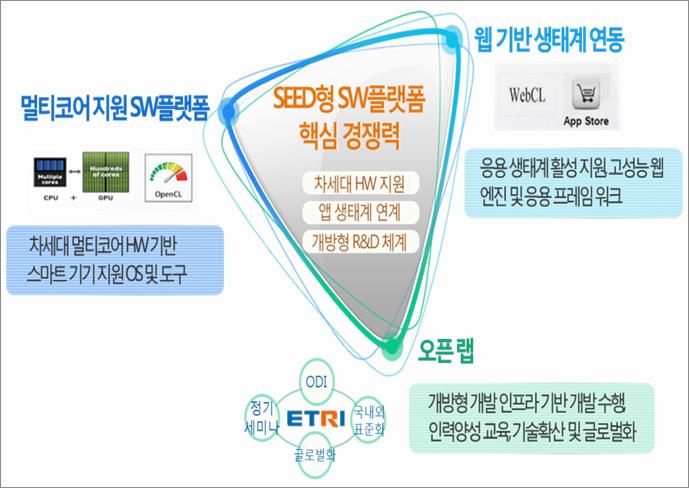 활용할 수 있도록 SW플랫 T E C H N O L O G Y 수 있는 웹 생태계