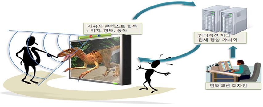 4-3 사용자동작기반 UI/UX 기술 인터랙티브입체영상연구팀담당자남승우 본기술은몸에아무런기구를착용하지않은사용자의모습및 3차원동작을활용하여입체컨텐츠를제어하고상호작용할수있도록하는기술임. 본기술은사용자와입체컨텐츠간상호작용내용을쉽게디자인및시뮬레이션을하여사용자의체험감을극대화시킬수있음.