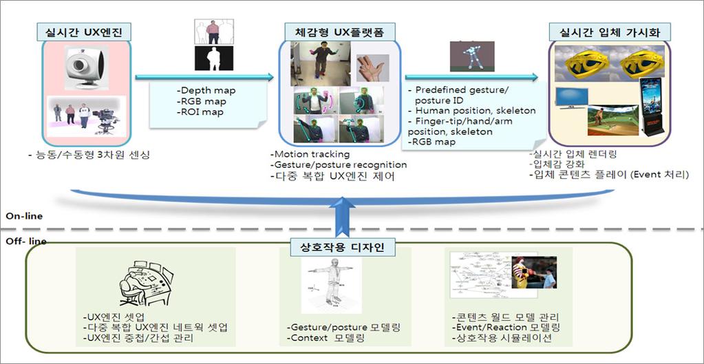 기술개요 기술개발의필요성 콘텐츠의입체화로입체적 / 체감적인터페이스기술개발필요 2 차원적인터페이스기술에서상호작용의깊이까지고려하는 3차원공간인지인터페이스기술로의발전 기술의상세사양 직관적 혁신적상호작용인터페이스가제품경쟁력을좌우함 애플은제품들 ( 아이폰, 아이패드등 ) 에멀티터치인터페이스기술를채택하여전세계적으로직관적인테페이스시장의흐름을주도해나가고있음