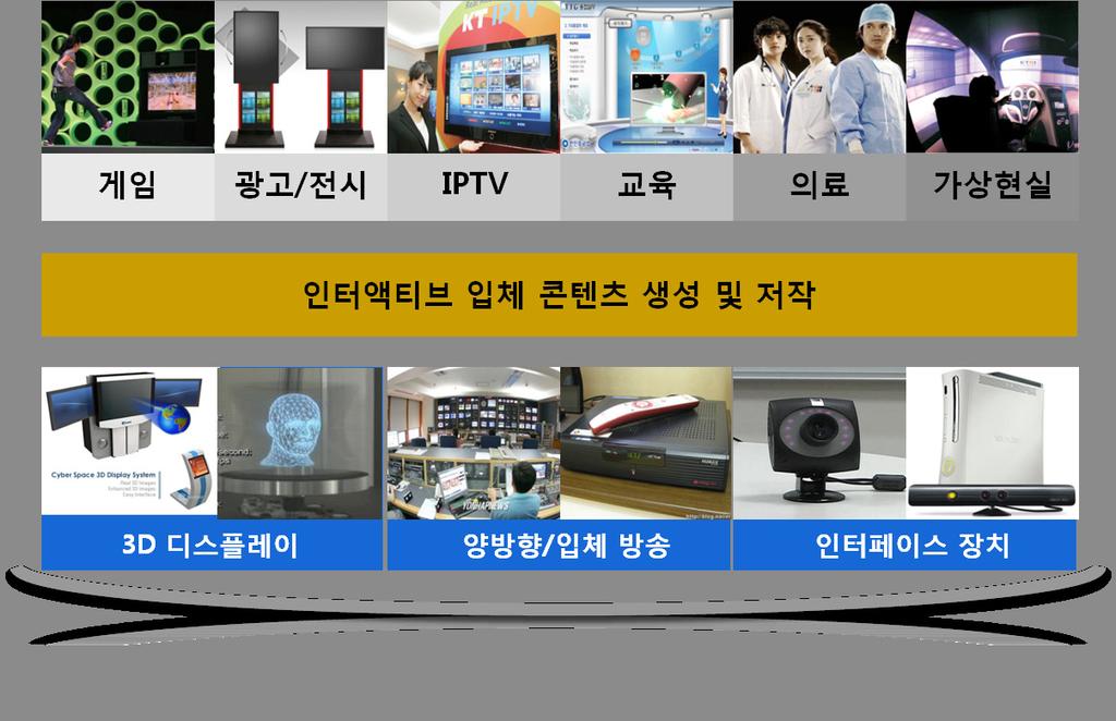 경쟁기술 / 대체기술대비우수성 해당제품 / 서비스시장규모및국내외동향 기술의완성도 기술개발완료시기 2013 년 2 월 ( 예상 ) 기술이전범위 실시간깊이인식기술 (SW 및 HW 설계서 ) 사용자 3 차원동작인식기술 (SW) 사용자동작기반인터페이스구현솔루션 (SW) 표준화및특허 관련기술의표준화동향 없음 경쟁사명 PrimeSense( 이스라엘 ) 보유특허 /