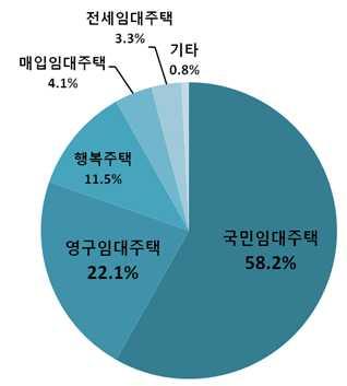 [ 그림 5.15] 국민주안정을위한역할이가장큰공공임대주택유형 : 설문결과 현행공공임대주택의계층혼합및세대혼합에대한의견 : 현재까지잘되고있지않으므로앞으로는개선이필요 73.8% 특별한문제가없음에도개선이필요하다고하는의견도 15.