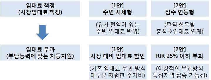 시세에비해저렴한임대료를부과하므로일반적으로수혜를받으나, 주거비가높은대도시지역에거주하는최저소득층의경우지불능력을넘어설수있음 현재공급운영되고있는임대형모델에대해주거급여를받지못하는최저소득층의경우접근가능성이낮다는지적이있어왔음 최저소득층인수급자의경우, 주거급여를받고있으며, 향후주거급여대상이확대된다면이러한한계가해소될수있음 임대료차등지원방식 2 : 소득대비임대료 25%