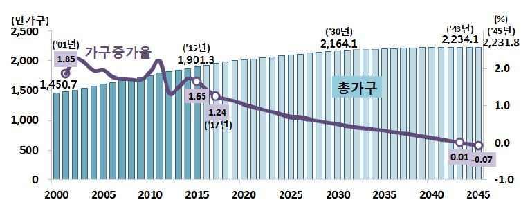 [ 표 5.13] 평균가구원수 (2000~2045) ( 단위 : 명 ) 연도 2000 2005 2010 2015 2017 2020 2025 2030 2035 2040 2045 평균가구원수 3.12 2.88 2.70 2.53 2.48 2.42 2.34 2.28 2.22 2.17 2.10 출처 : 통계청 (2012), 2015-2045 장래가구추계전국편결과 [ 그림 5.