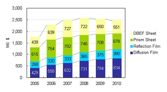 전세계 BLU 용광학필름 / 시트시장규모 ( 금액 ) ( 출처 : Displaybank s Report, Optical Films II -