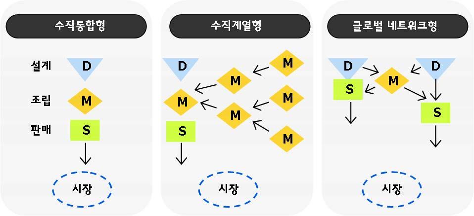 산업모델별가치사슬의분할과외부위임 글로벌네트워크형산업모델의부상과시사점 자료 : Sturgeon (2002).