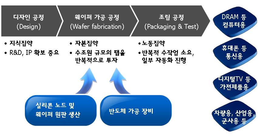 Ⅲ. 산업별사례분석 1.