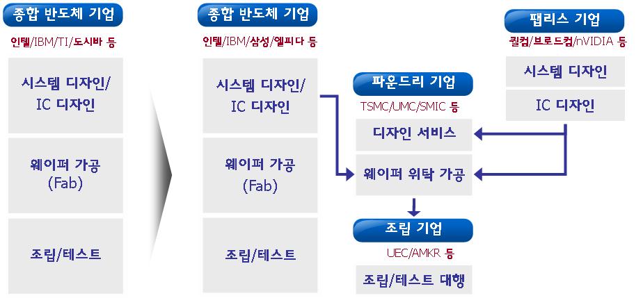 - 팹리스기업과동반하여생산라인만가지고타반도체기업으로부터주 문을받아생산을대행하는파운드리기업도등장 ㆍ대만의 TSMC 와 UMC, 중국의 SMIC 등 19) 최초의반도체파운드리기업, TSMC - 모리스창 (Morris Chang) 은다양한고객을위한반도체를제조하되자체디자인과제품을개발하지않는파운드리기업을설립하자는아이디어를제시ㆍ모리스창은스탠포드에서학위를받고