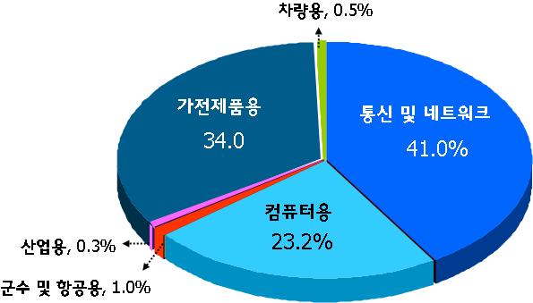 팹리스와파운드리기업은특정용도의전문화된반도체를주로생산 - 팹리스기업은통신및네트워크용반도체 (41%), 가전제품용반도체 (34%), 컴퓨터용반도체 (23%) 22) 를주로생산ㆍ파운드리기업은팹리스기업뿐만아니라종합반도체기업의의뢰를받아위탁제조하지만팹리스기업과제품구성이유사 세계팹리스업계의제품구성 (2006 년 ) 자료 : Global Semiconductor