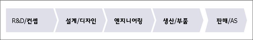 3. 자동차산업 (1) 가치사슬의분화과정 자동차산업의가치사슬구조 자동차산업의가치사슬은기본콘셉트와 R&D 부터시작하여디자인과설 계및개발엔지니어링을거쳐생산및판매되는 5 단계로구성됨 -