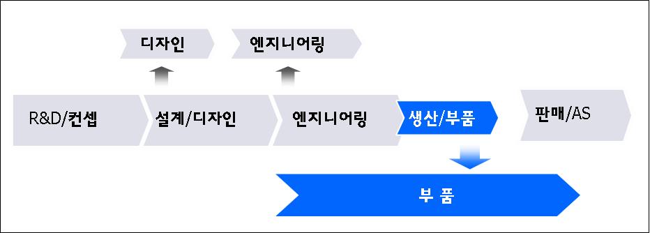 ㆍ외부조달을의뢰할수있는부품기업이많지않았기때문에한번거래 를시작한부품기업과는계속하여밀접한협력관계를구축 - 1980 년대부터일본자동차가세계시장을석권하기시작하자전세계자 동차기업들이수직통합모델을일본식수직계열형으로전환 ㆍ외부조달부품의비중을높이고부품기업의역할을개발단계까지제고 자동차산업의가치사슬분화 (1): 수직통합에서수직계열로