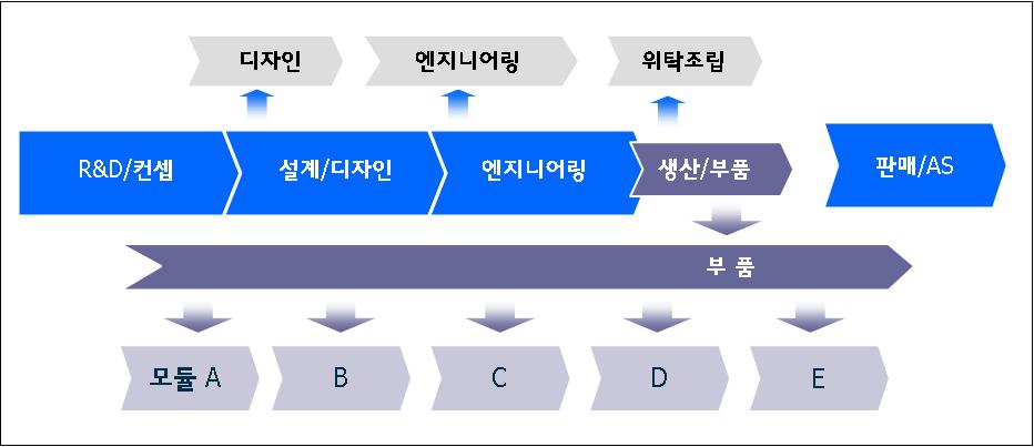 - 모듈 (module) 은공간과기능상의연관관계를고려, 분리되어있던부품 (part) 들을통합한부품군 (group) 을의미ㆍ예를들어의자를구성하는직물, 스펀지, 철재구조물등을통합한것이의자모듈임 - 자동차산업모듈화는 1980 년대후반유럽에서시작 26) ㆍ 1980 년대후반미ㆍ일자동차업체의유럽시장공세로유럽자동차산업의 경쟁력강화가필요했기때문 - 유럽자동차업체들은