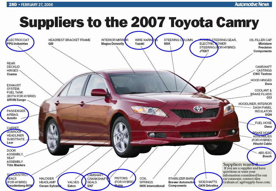 글로벌 100대 부품기업의 부품공급 현황: 도요타 '캠리' 사례 주: 2006년
