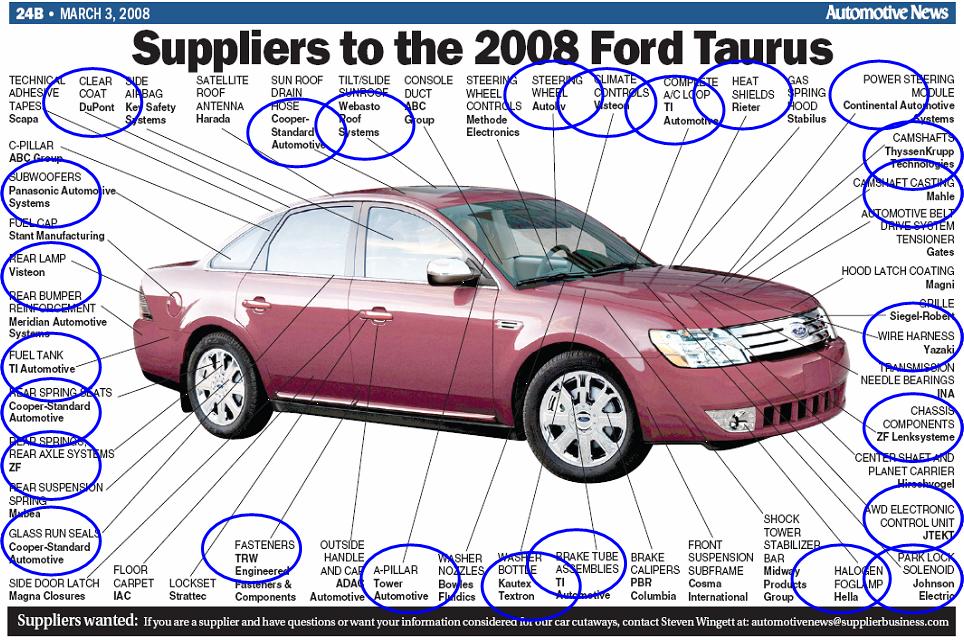 글로벌 100 대부품기업의부품공급현황 : 포드 ' 토러스 ' 사례 주 : 2006년글로벌매출 100대부품기업이공급하는부품을원으로표시자료 : Automotive News (2008. 3. 3.).