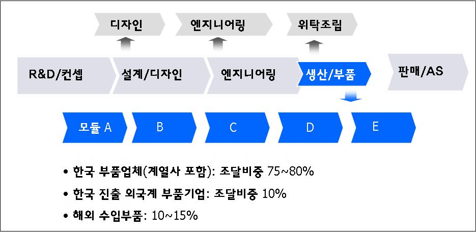 한국자동차산업의가치사슬분화현황 한국의모듈화는해외기업과달리계열사를중심으로전개되는것이특징 - 한국의모듈화는일본과유사하게기능통합과일체화를통해비용절감과 경량화를추진 - 한국에서만볼수있는 'rolling chassis module' 이라불리는대형모듈에는 엔진과트랜스미션및현가장치와타이어까지장착 29) -