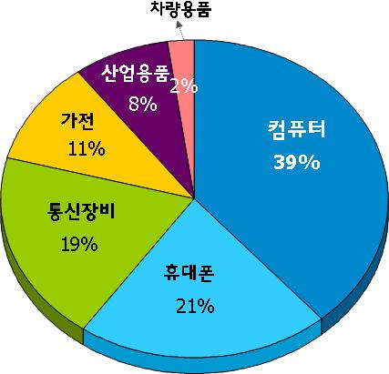 주요제조전문기업의성장 (1995~2002년) ( 단위 : 백만달러, %) 업체 1995년매출 2002년매출 성장률 인수기업의매출기여도 Solectron 주 ) 1.7 16.5 46 54 Flextroincs 0.4 13.2 80 72 Sanmina-SCI 3.5 12.1 23 112 Celestica 0.6 11.3 63 53 Jabil Circuit 0.