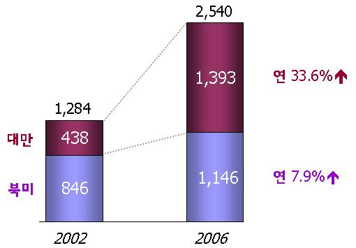 (2) 영향 대만기업의성장 최근홍하이, Quanta, Asustek 등대만계제조전문기업이급성장 - 대만계제조전문기업의매출은 2002~2006 년간 34% 성장 ㆍ동기간여타제조전문기업의매출은 8% 성장에그침 북미와대만제조전문기업의성장률비교 자료 : 조준일 (2007. 10.). - 최대제조전문기업으로성장한홍하이의 2007 년매출은 510 억달러로 2