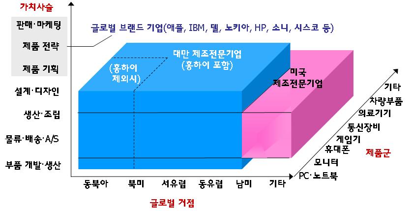 - Asustek 은 Side Show 노트북 35), 초저가노트북 36) 등창조적인제품기 획으로고객사의신뢰를획득 - 대만내에세부분야별로수십개씩포진해있는공급업체들을활용하여유연하고신속한생산체제를구축ㆍ저항기, 콘덴서에서부터 LCD, CPU 등에이르기까지 PC 및관련부품생산에종사하는중소기업만 6,000여개에달할정도 -