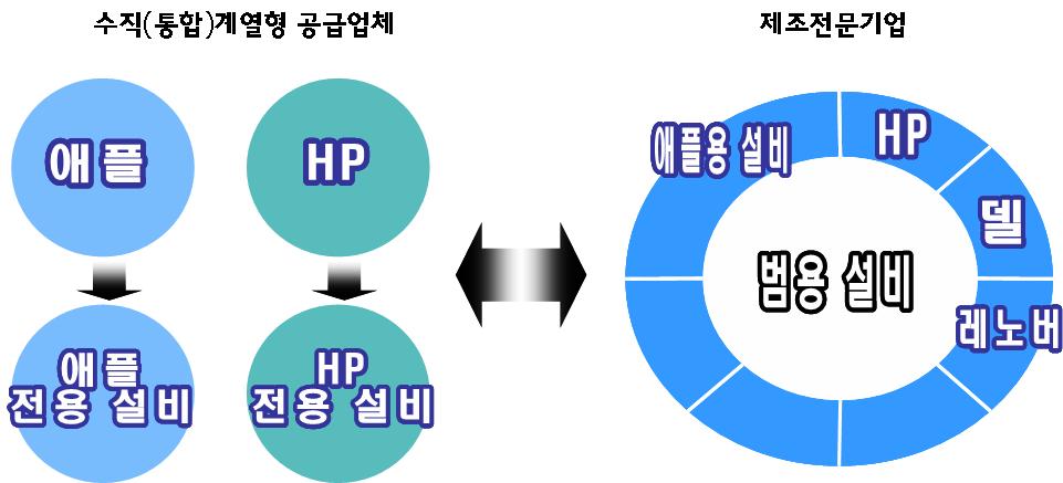 - 제조전문기업은자동화설비등첨단제조라인을갖추고여러기업으로부터주문을받아 ' 규모의경제 ' 를발휘하고설비가동률을유지ㆍ여러기업으로부터주문을받아생산하기위하여다용도로활용할수있는범용설비위주의제조라인을구축 제조전문기업설비의범용성 - 제조전문기업은세계각지에구축한글로벌거점을활용하여최적지생산및물류서비스를제공ㆍ플렉트로닉스는 30개국에 52개공장과약